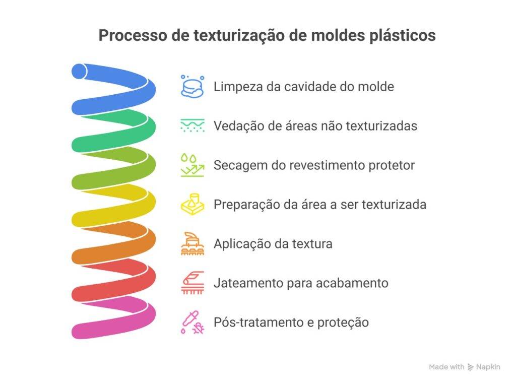 Processo de texturização de moldes plásticos