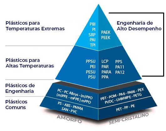 Piramide de polimeros para desenvolvimento de produtos plásticos