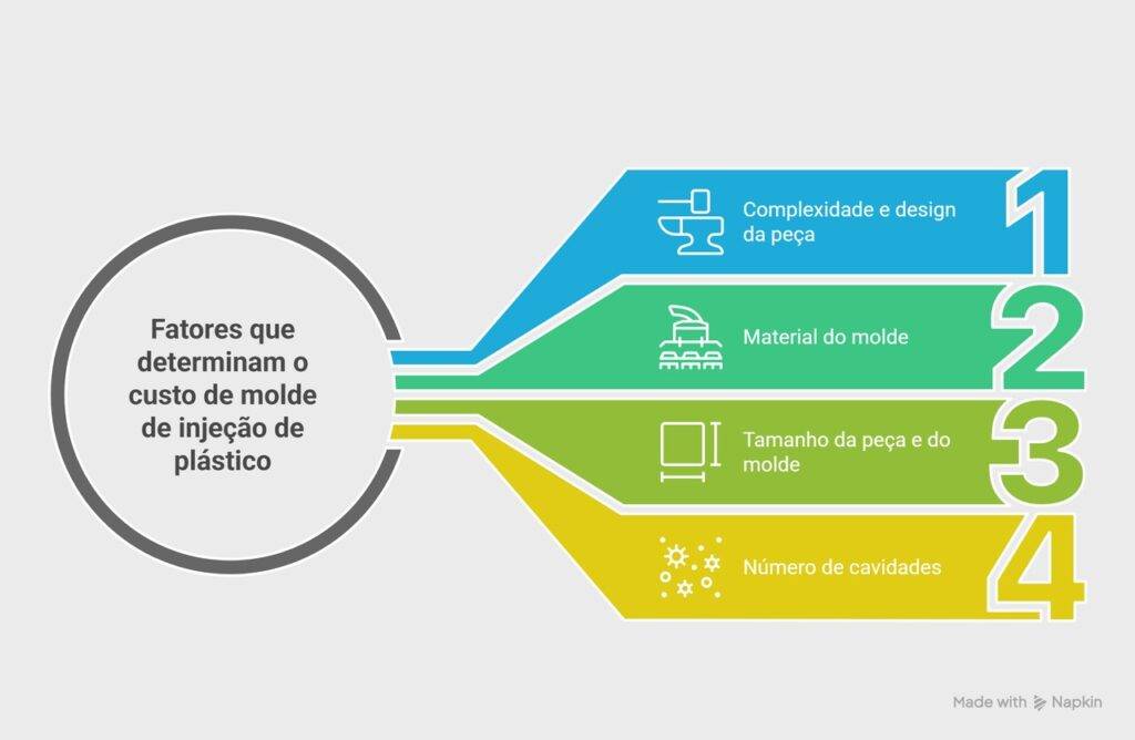 Infográfico destacando os principais fatores que influenciam o custo de molde de injeção de plástico, incluindo complexidade e design da peça, material do molde, tamanho da peça e número de cavidades, com ícones e barras coloridas para facilitar a visualização