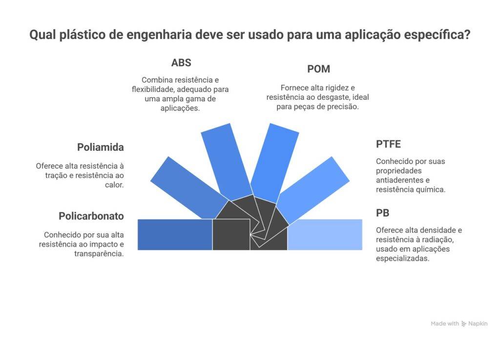 Gráfico comparativo mostrando tipos de plásticos de engenharia como ABS, POM, PTFE, Poliamida e Policarbonato com suas aplicações.